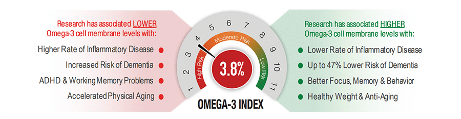 Chiropractic Eden Prairie MN Omega-3 Index Chiropractic Eden Prairie MN Omega-3 Index